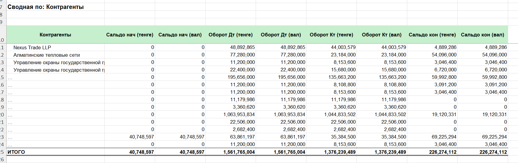 Чистая сводная таблица по контрагентам после обработки